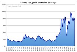 price of copper 1980 2010