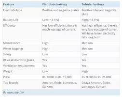 Exide Battery Size Chart Exide Car Battery Size Chart