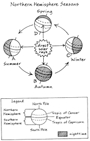 Seasons Diagram Science Classroom Fourth Grade Science Sixth Grade Science