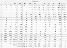 19 free chart of iso u shutter speeds u f stops f stop