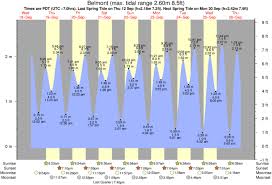 Tide Times And Tide Chart For Belmont
