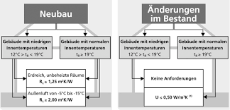 Wer in eine dämmung nach modernen standards investiert, kann seine energiekosten teilweise beträchtlich senken. Dammung Purmo