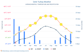 İzmir Turkey Weather 2020 Climate And Weather In İzmir The