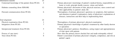 Integrity family wellness provides an array of services to improve your overall health. Contents Of The Diabetes Continuity Of Care Questionnaire Adapted From Download Scientific Diagram