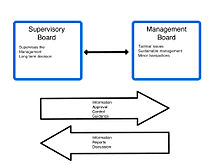 A group of people elected by stockholders to establish corporate policies and make management decisions. Dual Board Wikipedia