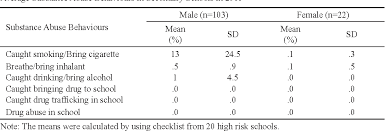 There were over 22,811 drug addicts in the country, according extent of the damage caused by substance abuse. Pdf Students Perceptions Of Substance Abuse Among Secondary School Students In Malaysia Semantic Scholar