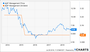 Agf Management Is Its Improved Net Sales Sustainable Agf