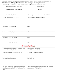 The solicitors remuneration order 2005 is the guideline passed by the bar council to regulate the legal fees for conveyancing matters. Jtpropertyinfo Malaysia Real Estate Property S Blog Consultancy Transaction And Procedures Solicitors Remuneration Amendment Order 2017 Scale Of Fees On Financing Documents And Sale Transfer Legal Fees Payable To Legal Firm