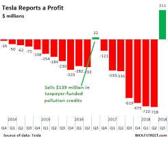 What I Think About Teslas Financials Wolf Street