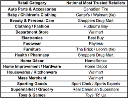 Leading worldwide brands offer accessories that are compatible with the home app and your apple devices — with more and more on the way. Study Reveals List Of Canada S Most Trusted Retailers Retail Insider