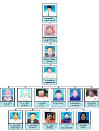 Medium penghubung jkkk dengan penduduk kampung Carta Oranganisasi Induk Jkkk Jalan Drahman Keria Sarikei