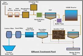 process flow diagram for water treatment plant get rid of