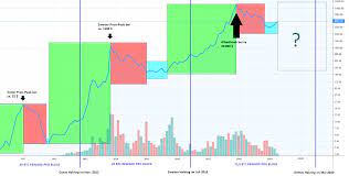 Im jahr 2016 sank sie von 25 auf 12,5. Bitcoin Halving Folgt Der Bitcoin Preis Dem Vierjahrigen Halbierungszyklus Countdown Zum Nachsten Bullenmarkt Onvista