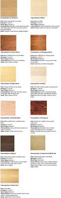 Identifying Wood Types Types Of Wood Wood Projects Wood