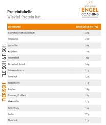 Wir möchten darauf hinweisen, dass eine entwässerung des körpers durch entsprechende lebensmittel nicht übertrieben werden sollte. Wieviel Protein Hat Protein Tabelle Fur Bodybuilder