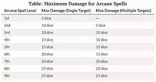 Add any special monster features of creature. What Is Considered Average Damage For Each Spell Level Cantrips To Level 9 Spells Quora