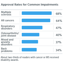 Survey Statistics Social Security Disability Approval Rates