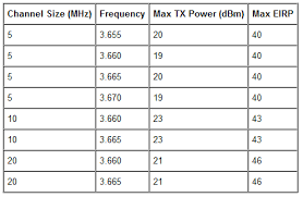 Ligoptp Ligoptp 3 Fcc Eirp Rules Ligowave Knowledge Base