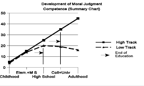 paths of moral cognitive development of high and low track