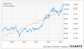 My 10 Favorite Resources For Dividend Growth Investing