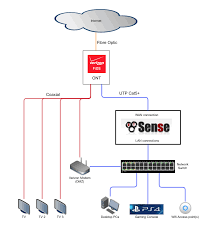How do you change your phone number in verizon? Pfsense 2 3 Verizon Fios Setup With Dvr And Caller Id