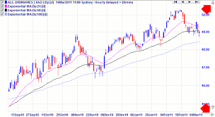 Incredible Charts Chart Scales Price And Time Axes