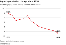 its official japans population is dramatically shrinking