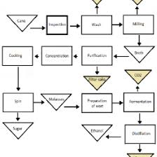Sugar Production Flow Chart Flow Chart For Bioethanol