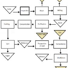 sugar production flow chart flow chart for bioethanol