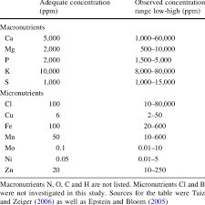 A classification used primarily to describe nutrient needs of animals divides nutrients into macronutrients and micronutrients. Concentrations Of Macronutrient And Micronutrient Elements In Green Plants Download Table