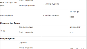 So they are just one test among all the tests that a doctor will be using to monitor the disease. Tumor Marker Tests Cancerconnect
