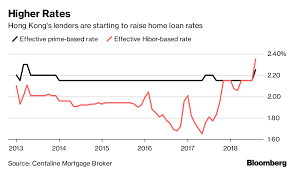 Hong Kong Mortgage Rates Rise Most Since 2013 Bloomberg
