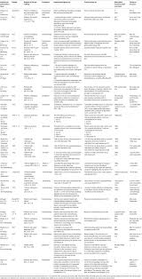 Frontiers Influencing Side Effects To Medicinal Treatments