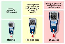 When blood sugar levels are high, it can indicate that the body does not have enough insulin or glucose lowering medication. What Are The Different Blood Tests For Diabetes Go Grub It