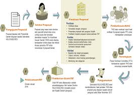 Contoh kesimpulan proposal contoh kesimpulan proposal projek : Prosedur Pengajuan Proposal Inovasi Nslic