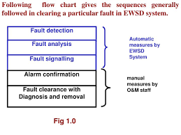 Ppt Fault Detection Powerpoint Presentation Free Download