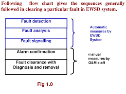 ppt fault detection powerpoint presentation free download