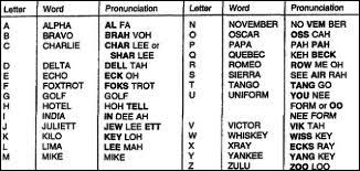 Sometimes, in the philippines, the word 'hawk' is used for the letter h rather than 'hotel'. Nato Phonetic Alphabet Aviation Alphabet Aerosss