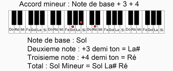 Trouver N Importe Quel Accord Majeur Ou Mineur Au Piano Grace A Cette Astuce Major, minor, dominant choose from the menus to get a piano chord in a certain category and for a specific note. trouver n importe quel accord majeur ou