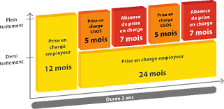 L'arrêt maladie entraine la suspension du contrat du salarié. Assurance Maintien De Salaire Des Agents Hospitaliers Harmonie Mutuelle