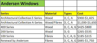 Pella Vs Andersen Windows Cost 2019 Pros Cons Roi