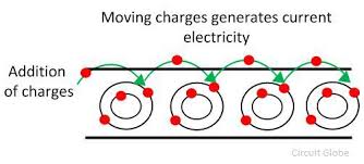Difference Between Static Current Electricity With