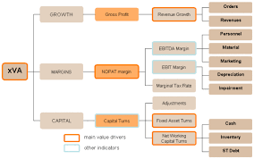 Value Driver Tree In 2020 Business Strategy Strategic Roadmap Financial Institutions