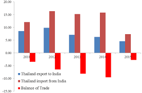 Total imports in 2018 had a value of 248.20 billiion u.s. Fruit Import Export And Balance Of Trade Value Between Thailand And Download Scientific Diagram