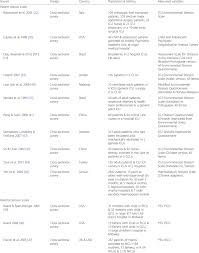 The malaysian language, often referred to as bahasa malaysia, malay, or simply malaysian, is similar to bahasa indonesia in many ways and is malay (bahasa melayu) and variations are spoken by over 290 million people in malaysia, indonesia, brunei, and singapore. Summary Of Study Characteristics Including Design Country Population Download Scientific Diagram