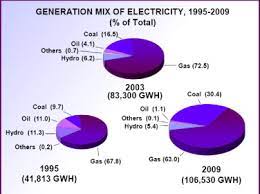 World bank, sustainable energy for all ( se4all ) database from the se4all global tracking framework led jointly by the world bank, international energy agency, and. Current Energy Usage And Sustainable Energy In Malaysia A Review Sciencedirect
