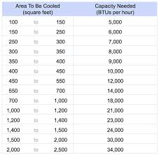 As we know, 1 ton ac removes 12,000 btu of heat in one hour; Central Air Conditioner Prices Pros Cons And Free Estimates Qualitysmith
