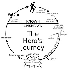 Joseph Campbell S Definition Of A Hero Hero S Journey Creative Writing Screenwriting