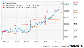 caterpillar stock booming momentum and rising expectations