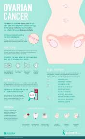 A woman may have a feeling of lower abdominal bloating or a feeling of fullness or mild congestion in the pelvis, both of which can feel just like menstrual symptoms or bowel sluggishness. Pin On Health Facts Stats